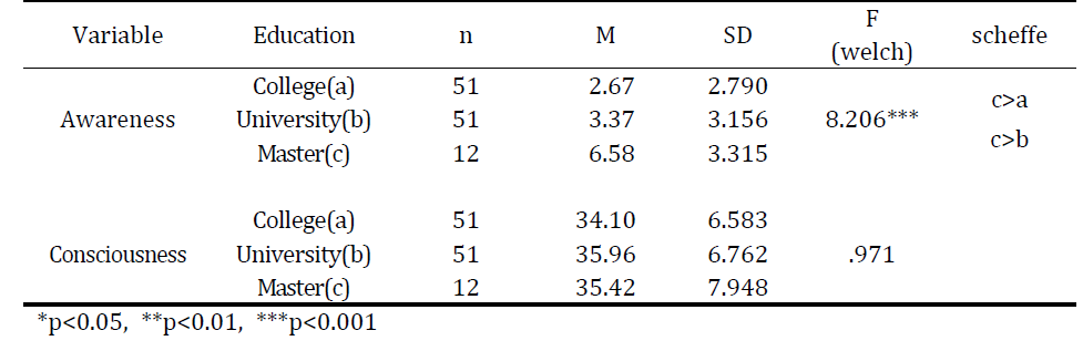 The analysis of the difference in awareness, consciousness by level of education