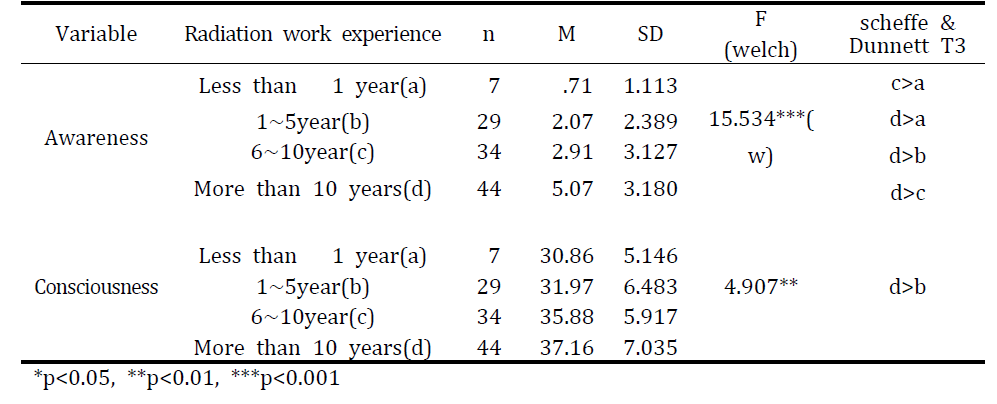 The analysis of the difference in awareness, consciousness according to work experience as a radiological technologist