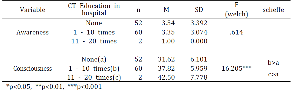 The analysis of the difference in awareness, consciousness according to the number of self-education in hospital