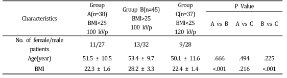 Patient Characteristics for the Tree Groups