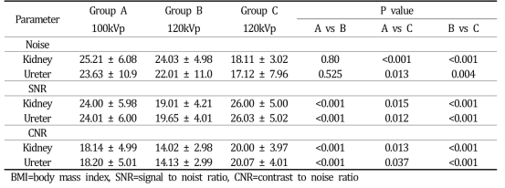 Objective Image Quality Parameters in Three Groups