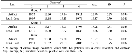 Results of evaluation by the clinical image evaluation table