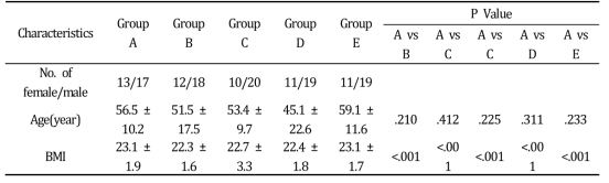 Patient Characteristics for the Five Groups