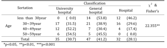 The survey of the institutional distribution according to age