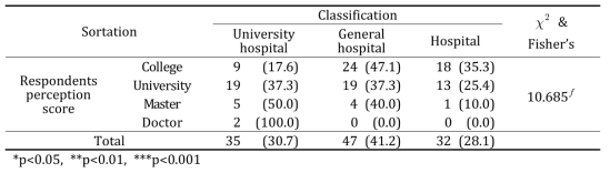 The survey of the institutional distribution according to education levels