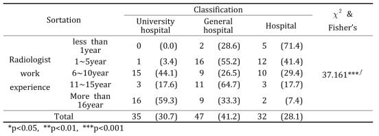 The survey of the institutional distribution according to work experience