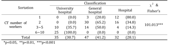 The survey of the institutional distribution according to the number of CT laboratory workers