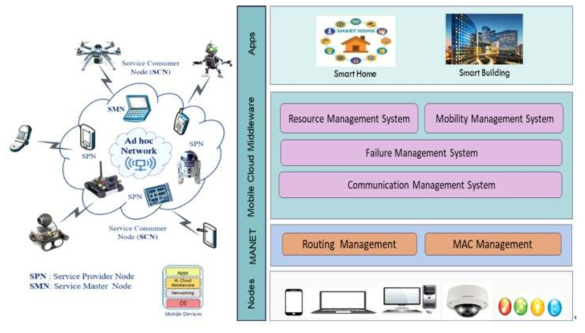 Block diagram and an architecture of a mobile ad hoc cloud computing system