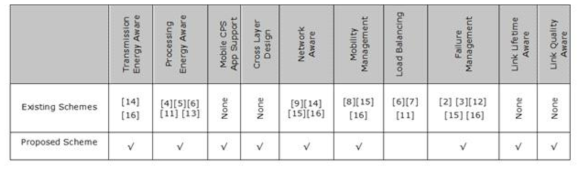 Summary of resource management schemes