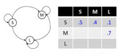 State transition diagram and transition probabilities