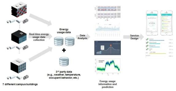 지역사회 협력 연구기관의 빌딩으로부터 수집된 IoT 데이터를 활용한 서비스 개발
