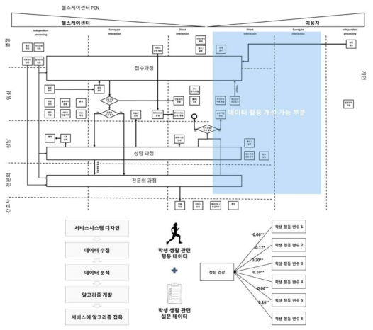 본 과제 수행기관의 학생들로부터 수집된 IoT 데이터를 활용한 서비스 개발