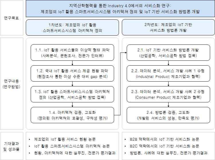 연구 추진체계