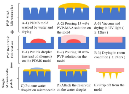 Reservoir microneedle patch 제조 과정