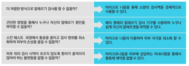 기존의 알레르기 검사의 불편함과 마이크로니들 패치를 통한 해결방안