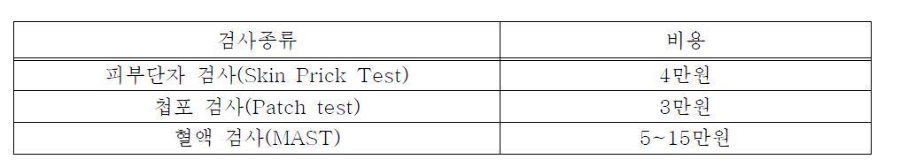 기존의 알레르기 검사방법과 대략적인 비용 (병원마다 상이함)