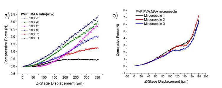 PVP/PVA/MAA 마이크로니들의 기계적 강도 (a) MAA의 비율변화에 따른 강도 (b)최종 PVP/PVA/MAA 마이크로니들의 강도 측정