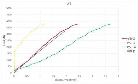 W2 잔존강도 실험값과 해석값 비교 그래프