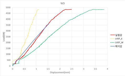 W3 잔존강도 실험값과 해석값 비교 그래프