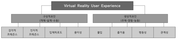 VRUX(가상현실사용자 경험 측정모델: 가상현실스포츠대상)