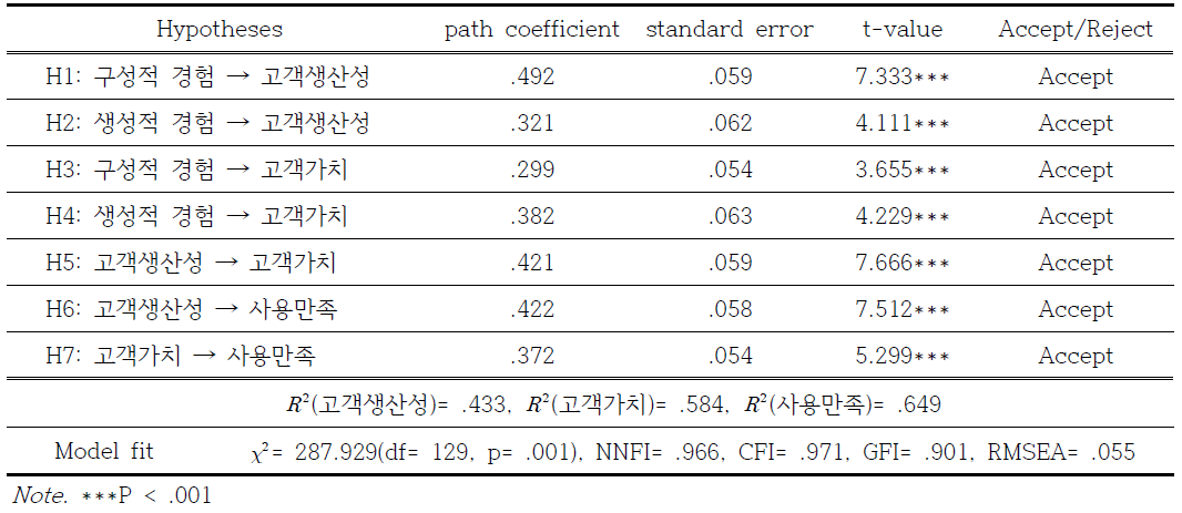 Structural Equation Model results(스크린형)
