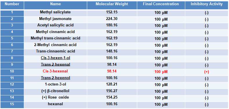 Volatile organic compounds(VOCs) derived from plant that inhibits cancer stem cells derived from breast cancer