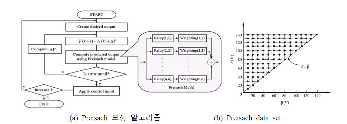 Prisach 역모델 보상