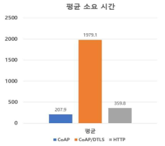 CoAP, HTTP, DTLS의 전송 시간(ms)