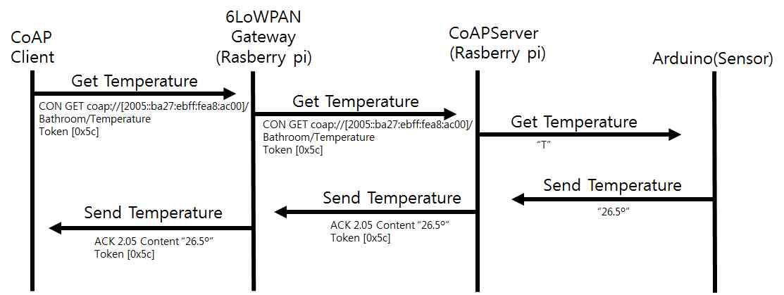 Process of CoAP GET message