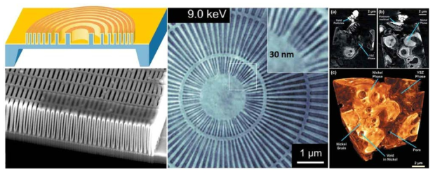 (순서대로) Iridium 존플래이트의 도식도와 단면 SEM 이미지, 2012년 미국 APS에서 20nm 존플래이트로 얻은 테스트 패턴 이미지, Ni/YSZ SOFC anode의 3차원 이미지