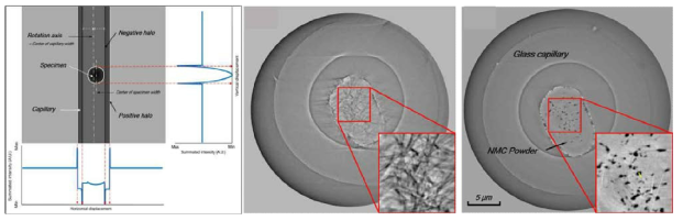(순서대로) 캐필러리를 이용한 회전 스테이지 에러 보정 방법의 원리, 캐필러리 내부에 시료가 있는 경우 에러 보정 전후의 단층 이미지 비교