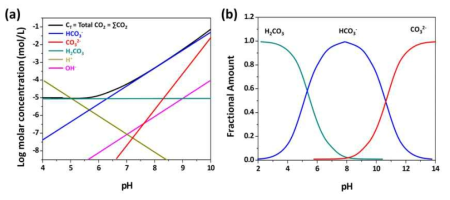 pH에 따른 (a) 이산화탄소의 용해 형태 특성과 (b) 분포 비율