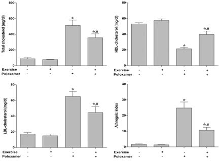 트레드밀 운동이 혈중지질과 동맥경화지수에 미치는 영향 *represents P < 0.05 compared to non-exercise group. #represents P < 0.05 compared to the poloxamer group