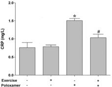 트레드밀 운동이 기억력에 미치는 영향. *represents P < 0.05 compared to non-exercise group. #represents P < 0.05 compared to the poloxamer group