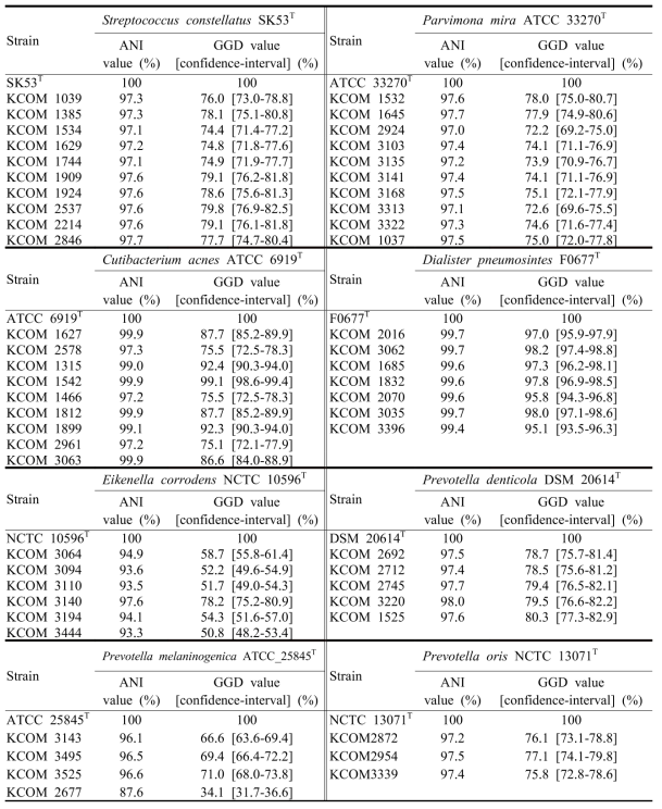 치주질환원인균 8 종 54 균주들의 average nucleotide identity (ANI) 및 genome-to-genome distance (GGD) 분석법을 이용한 종-수준에서의 동정