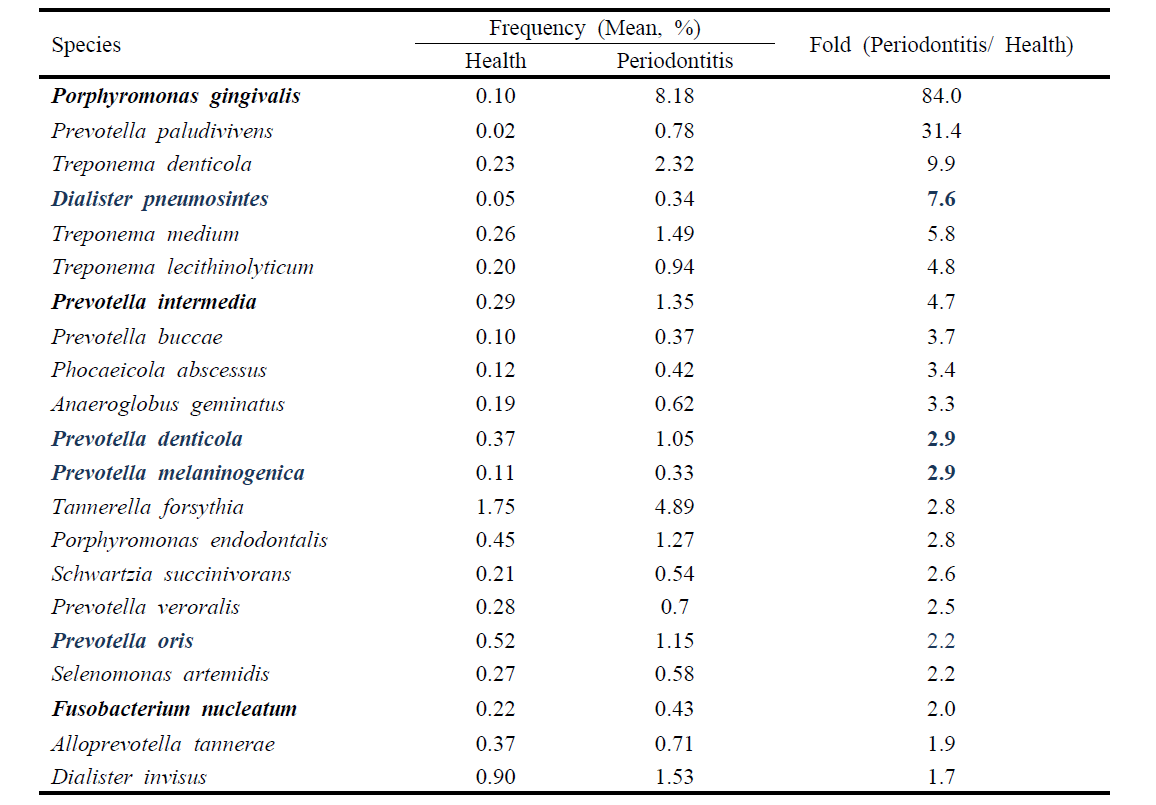 한국인에서 치주질환에 이환된 치아의 치은연하치면세균막에서 많이 검출되는 세균 종