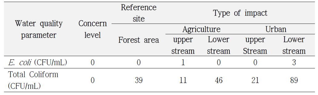 Microbiological status of river water quality (Ayadim, Birki, Gudbahri, Elala river)