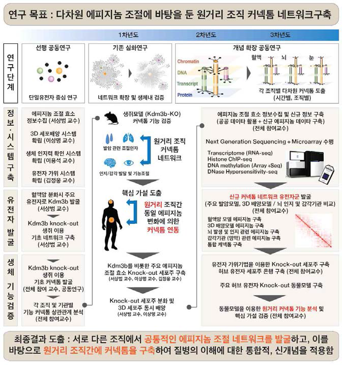 본 연구의 목표 및 내용