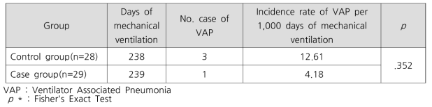 인공호흡기 관련 폐렴 발생률