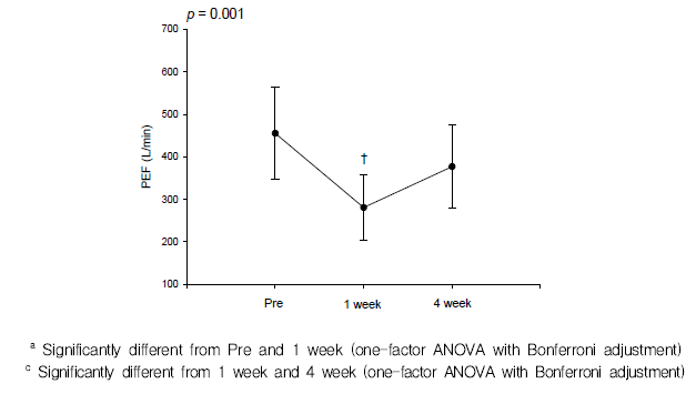 Changes of PEF between pre and 1 weeks, 4 weeks