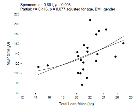 The relationship between MEP and total lean mass in patients with lung cancer