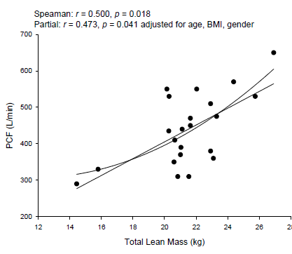 The relationship between PEF and total lean mass in patients with lung cancer