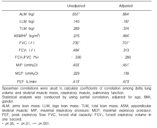 The correlation between delta lung volume and skeletal muscle mass, respiratory muscle, pulmonary function in patients with lung cancer