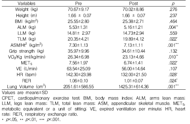 Baseline characteristics of participants and CPET (n=13)