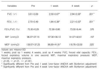 Change in pulmonary function test and respiratory muscle test