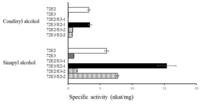 Specific activity of UGTs 72E2, 72E3 and their recombinants towards phenylpropanoid derivatives