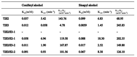 Summary of the steady-state kinetic parameters of UGTs 72E2, 72E3 and their recombinants