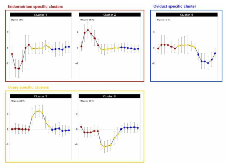 Cluster analysis by expression patterns in the network