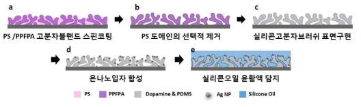 아민반응성고분자/실리콘고분자브러쉬/은나노입자 복합필름 합성 모식도