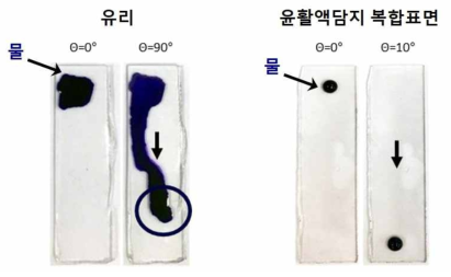 유리(왼쪽)와 윤활액담지 복합표면을 코팅한 유리(오른쪽) 위에서의 물의 습윤거동